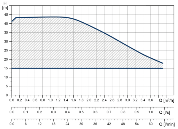 SCALA1 3-45 1x230V 50Hz AUS