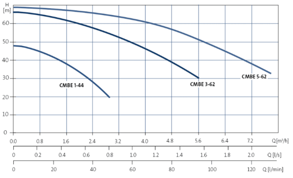 CMBE1-44 I-U-C-A-D-A 1x200-240V 50/60 Hz