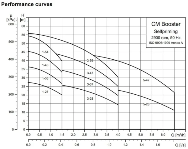 CMB-SP 3-28 I-C-A-A-C-A 1x220-230V 50Hz