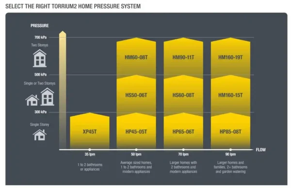 HM WPS w/ Torrium 0.8kW 240V 50Hz 1ph