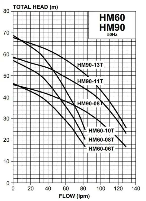HM WPS w/ Torrium 0.8kW 240V 50Hz 1ph