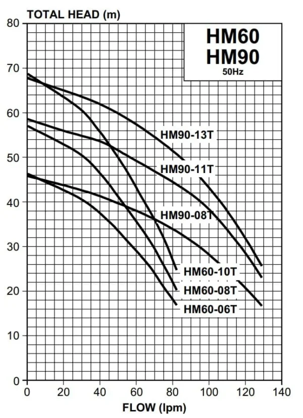 HM WPS w/ Torrium 0.6kW 240V 50Hz 1ph