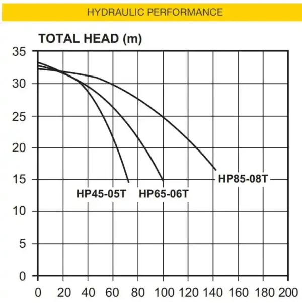 HP65-06T WPS w/ Torrium 0.6kW 240V 50Hz 1ph
