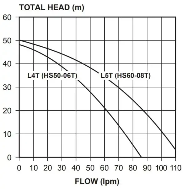 HS50-06T WPS w/ Torrium .6kW 240V 50Hz 1ph