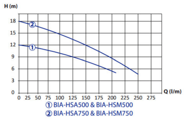 BIA-HSM500 - HS Series Submersible Commercial Construction Manual Pump 12m Max Head 0.5kW