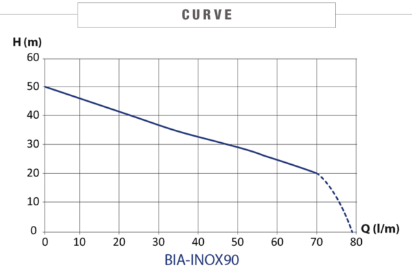 BIA-INOX90CORE - Stainless Steel Surface Mount Pump with nXt Controller 50m 0.75kW 240V