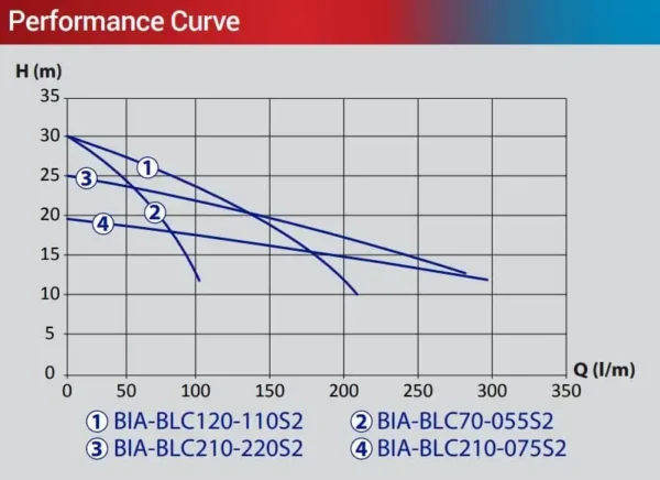 BIA BLC210-110S2 CENTRIF PUMP SS 240V 1.1KW BIA BLC210-110S2