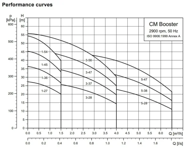CMB3-37 A-C-A-A-A-A 1x220-230V 50Hz
