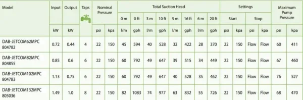 DAB-JETCOM82NXT - Technopolymer Surface Mounted with nXt Controller 47m 0.6kW 240V