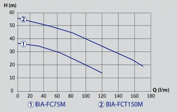 BIA-FC75M CAST IRON CENTRIFUGAL PUMP CLEAN WATER 100L/MIN 36M 750W 240V