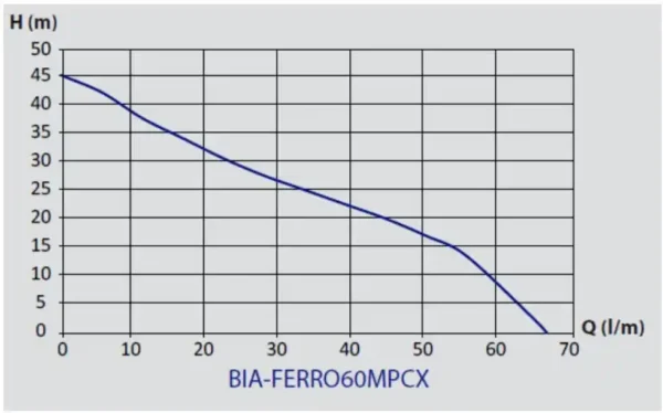 BIA-FERRO60NXT - Cast Iron Surface Mounted Jet Pump with nXt Pump Controller 45m 0.6kW 240V