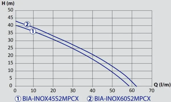 BIA-INOX45S2NXT - Stainless Steel Surface Mount Pump with nXt Controller 40m 0.45kW 240V