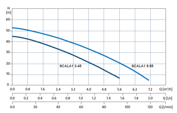 SCALA1 3-45 1x230V 50Hz AUS